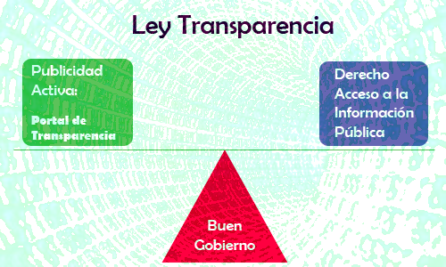 El portal de transparencia y la solicitud de información