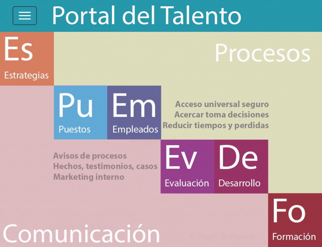 Portal del Talento como herramienta para la transformación digital de los recursos humanos